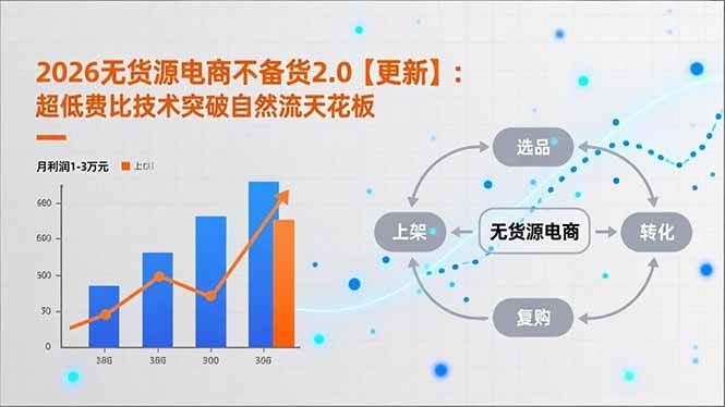 （16942期）2026无货源电商不备货2.0【更新】：超低费比技术突破自然流天花板，单店月利润1-3万元-星玥资源网